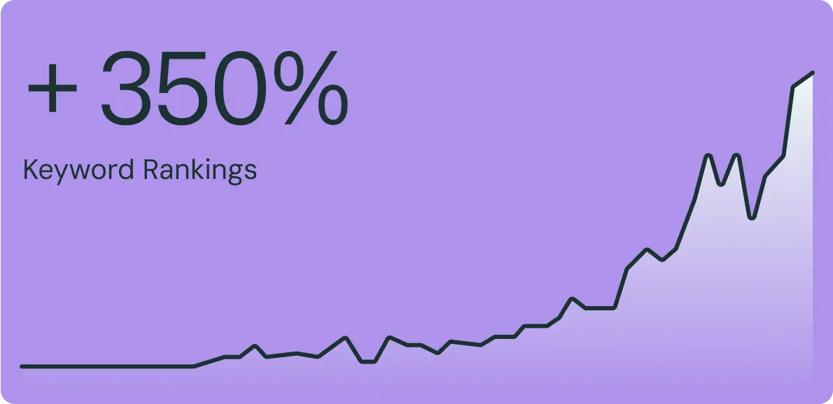 Graph showing a 350% increase in keyword rankings